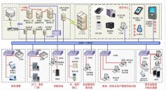 校園一卡通解決方案